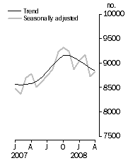 Graph: Private sector houses approved