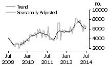 Graph: Number of private sector dwellings excluding houses