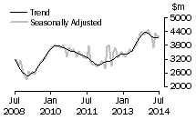 Graph: Value of new residential building