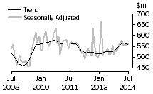Graph: Value of additions and alterations