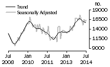 Graph: Number of total dwelling units