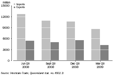 Graph: Value of Interstate Imports and Exports, Queensland