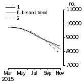 Graph: Private other dwelling units approved