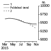 Graph: Private sector houses approved