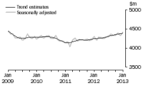 Graph: This graph shows the Trend and Seasonally adjusted estimate for Services Credits