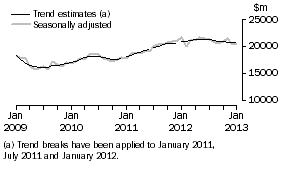 Graph: This graph shows the Trend and Seasonally adjusted estimate for Goods Debits
