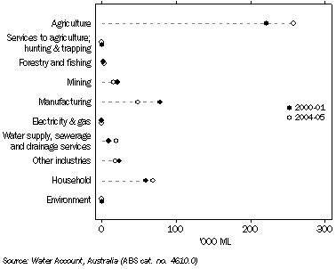 Graph: WATER CONSUMPTION BY INDUSTRY, Tasmania