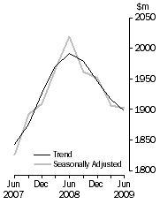 Graph: ACCOMMODATION TAKINGS, Australia