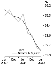 Graph: ROOM OCCUPANCY RATE, Australia