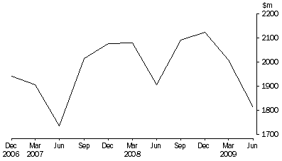 Graph: Takings from accommodation, Hotels, motels and serviced apartments with 5 or more rooms—Australia