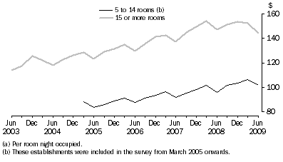 Graph: Average takings (a), Australia