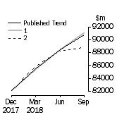 Graph: Trend Revisions 