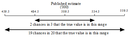 Diagram: Calculation of standard errors.