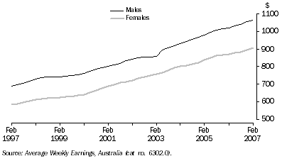 Graph: Average Weekly Earnings, Full-Time Adult Ordinary Time—Trend: Queensland