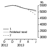 Graph: Private other dwelling units approved