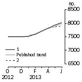 Graph: Private sector houses approved