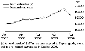 Graph: GOODS DEBITS