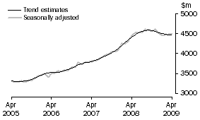 Graph: SERVICES DEBITS