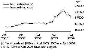 Graph: Goods Credits