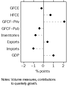 Graph: Contributions to GDP growth, Seasonally adjusted