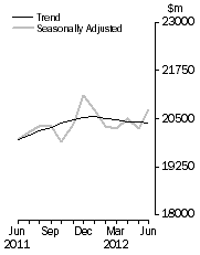 Graph: Value of dwelling commitments, Total dwellings