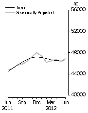 Graph: No. of dwelling commitments, Owner occupied housing