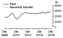 Graph: Dwelling unit commencements, SA