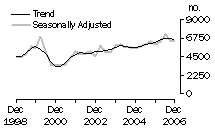 Graph: Dwelling unit commencements, WA