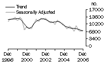 Graph: Dwelling unit commencements, NSW