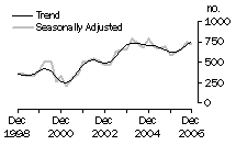Graph: Dwelling unit commencements, Tas.