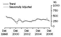 Graph: Dwelling unit commencements, NT