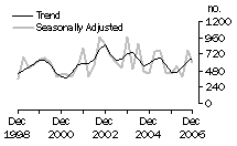 Graph: Dwelling unit commencements, ACT