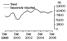 Graph: Dwelling unit commencements, Qld.