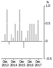 Graph: This graph shows the quarterly movements