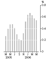 Graph: Monthly turnover, Trend estimate, Percentage change