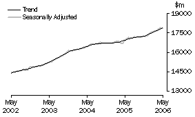 Graph: Industry trends_Total retail