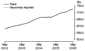 Graph: Industry trends_Food retailing