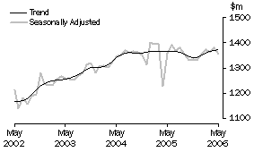 Graph: Industry trends_Department stores