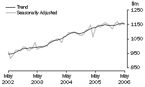 Graph: Industry trends_Clothing and soft good retailing