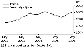 Graph: Industry trends_Other retailing
