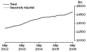 Graph: Industry trends_Total retail (excluding Hospitality and services)