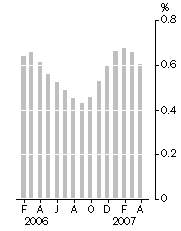Graph: Monthly turnover, Trend estimate, Percentage change