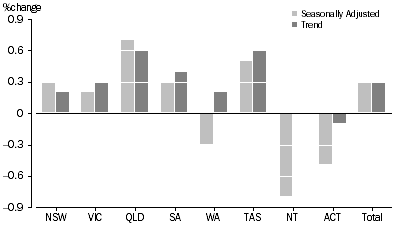 Graph: RETAIL TURNOVER, States and Territories