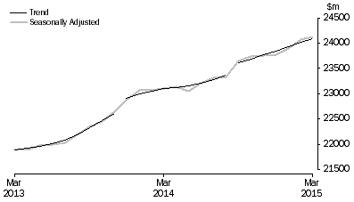 Graph: RETAIL TURNOVER, Australia