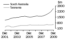 Graph: Construction work done, Chain volume measures, trend estimates, South Australia and Tasmania