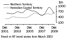 Graph: Construction work done, Chain volume measures, trend estimates, Nothern Territory and Australian Capital Territory