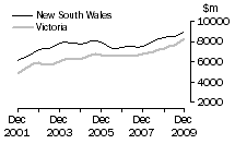 Graph: Construction work done, Chain volume measures, trend estimates, New South Wales and Victoria