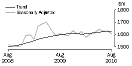 Graph: CLOTHING, FOOTWEAR AND PERSONAL ACCESSORY RETAILING