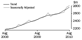 Graph: CAFES, RESTAURANTS AND TAKEAWAY FOOD SERVICES