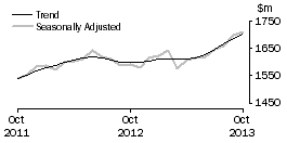 Graph: Clothing, footwear and personal accessory retailing